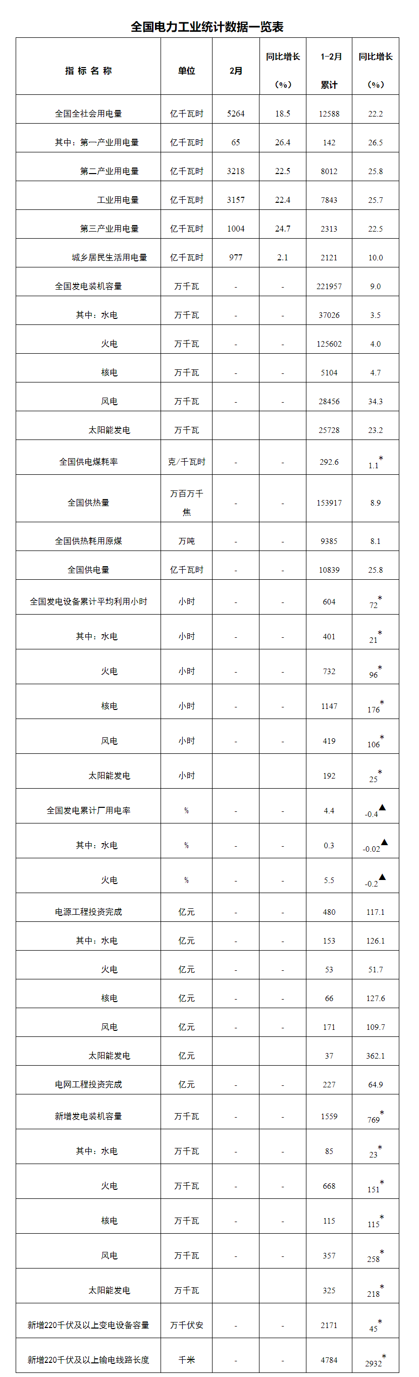 国家能源局发布1-2月份全国电力工业统计数据---国家能源局.png