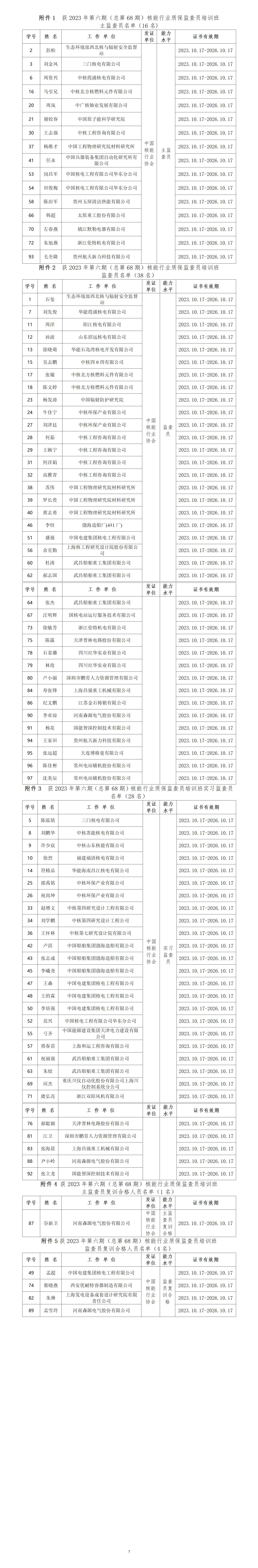 1697607905850247.jpg 2023年第六期(总第68期)核能行业质保监查员能力培训班认定结果公布(附件1-5)_01.jpg