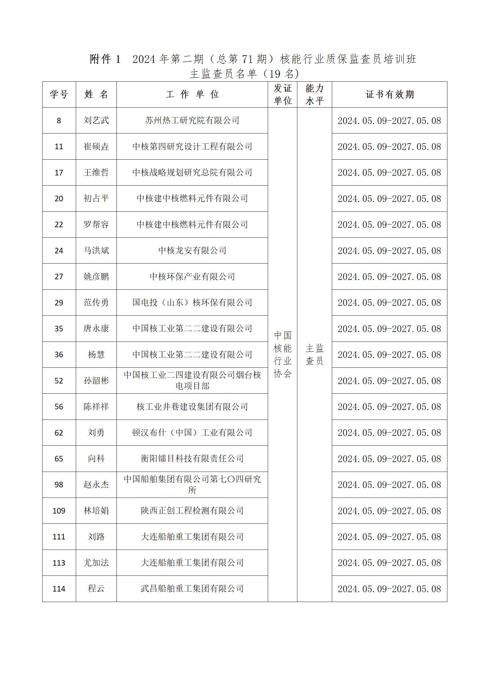 1715303687449591.jpg 2024年第二期(总第71期)核能行业质保监查员培训班认定结果公示(附件1-5)_01.jpg