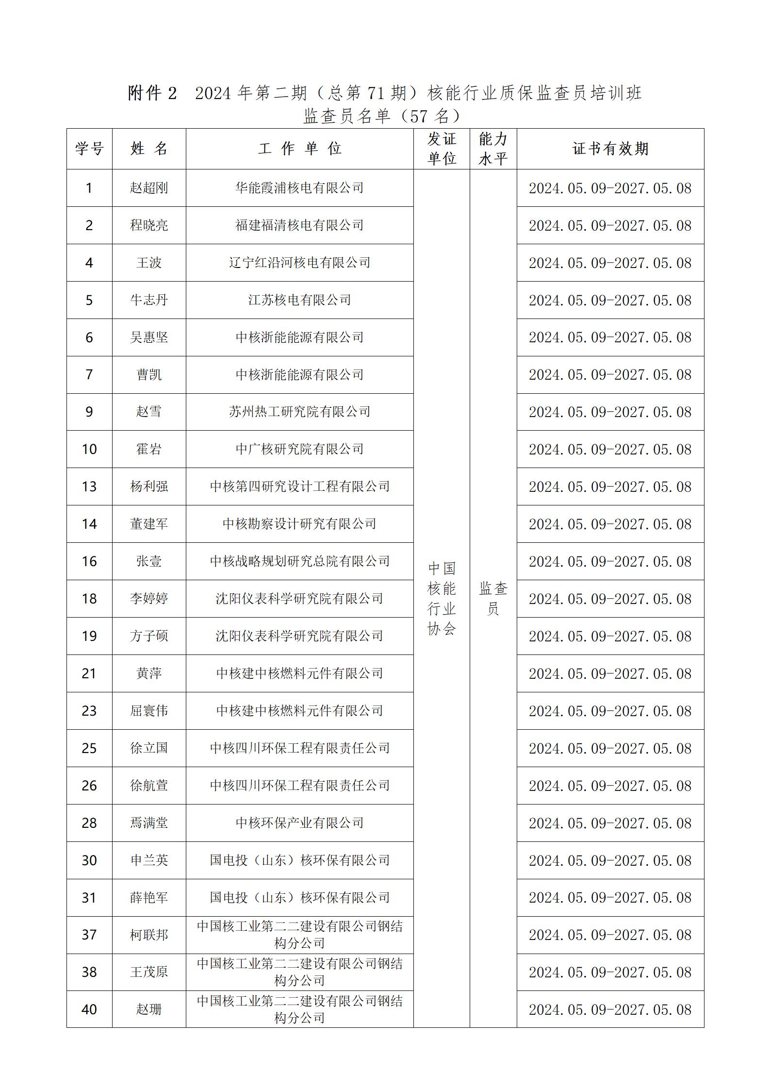 1715303691900195.jpg 2024年第二期(总第71期)核能行业质保监查员培训班认定结果公示(附件1-5)_02.jpg