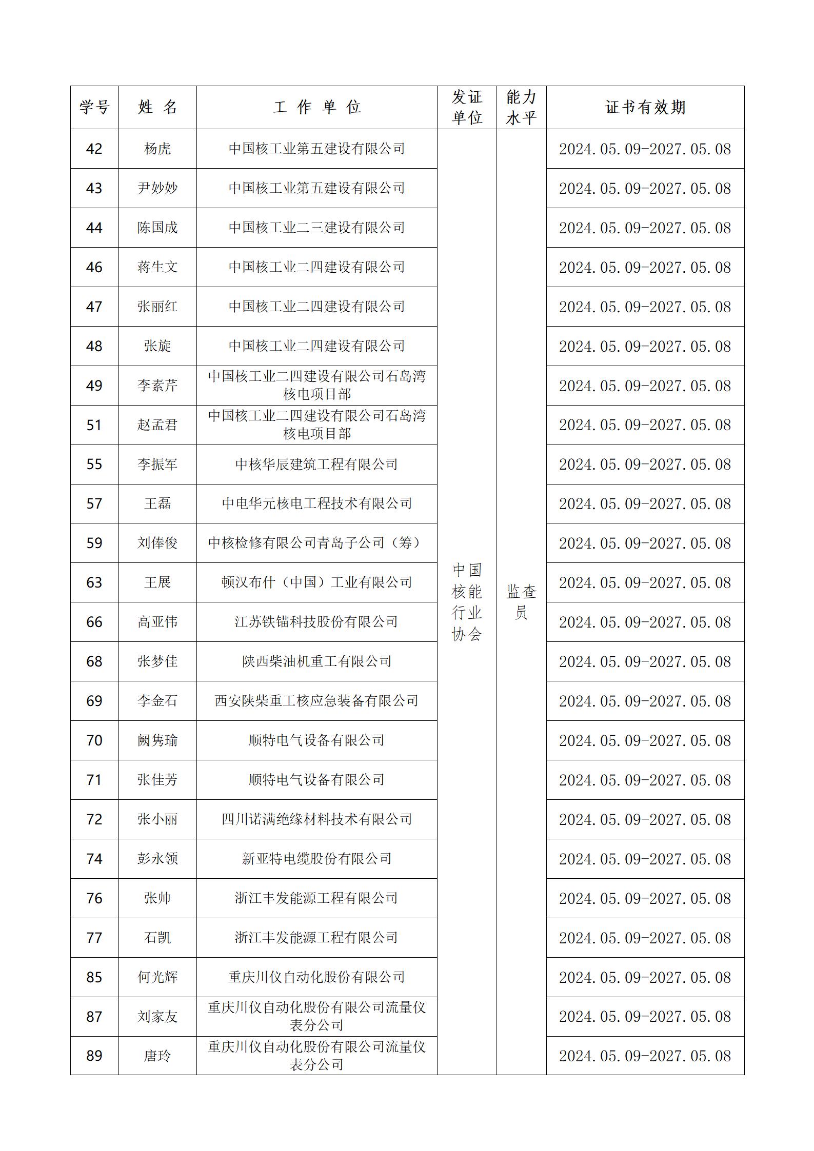 1715303695872935.jpg 2024年第二期(总第71期)核能行业质保监查员培训班认定结果公示(附件1-5)_03.jpg