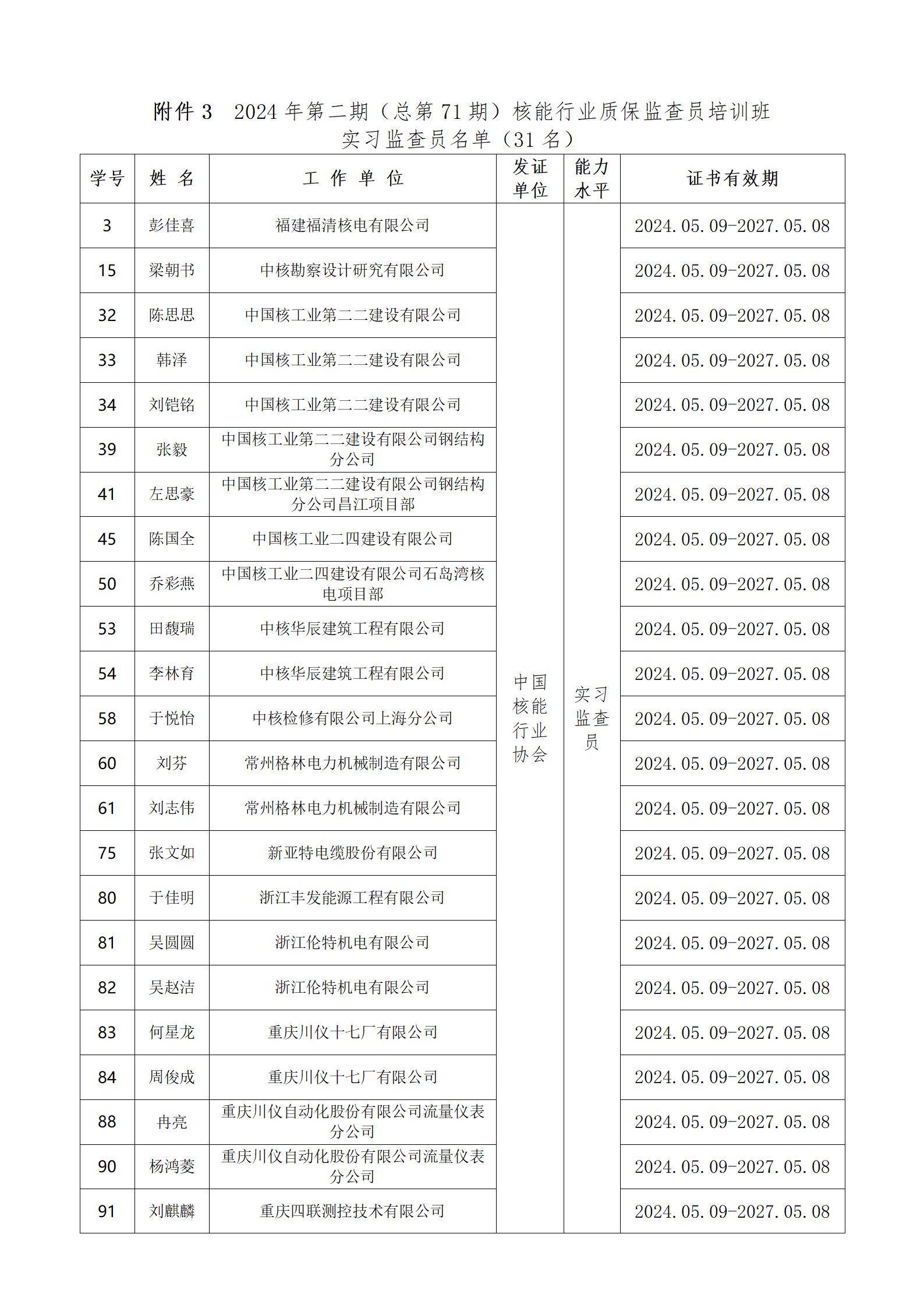 1715303706591353.jpg 2024年第二期(总第71期)核能行业质保监查员培训班认定结果公示(附件1-5)_05.jpg