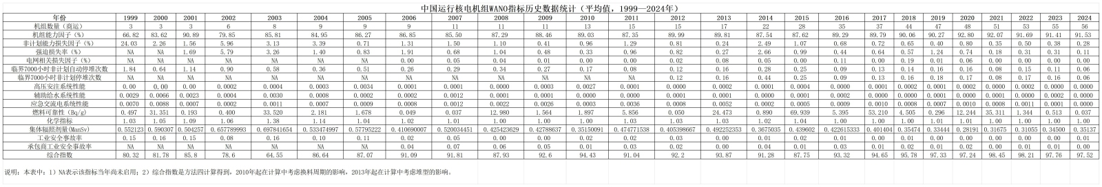 2-中国机组WANO 指标历史数据均值1999-2024-1010_Sheet1.jpg