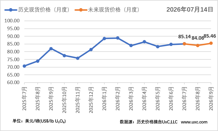 CNEA国际天然铀价格预测指数（2026年7月）