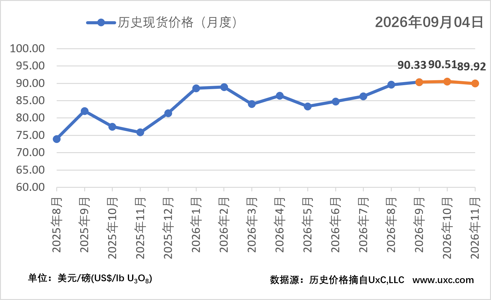 CNEA国际天然铀价格预测指数（2026年9月）